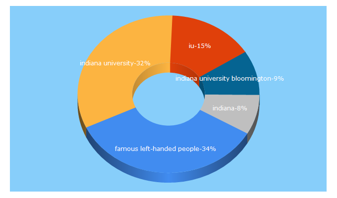 Top 5 Keywords send traffic to indiana.edu