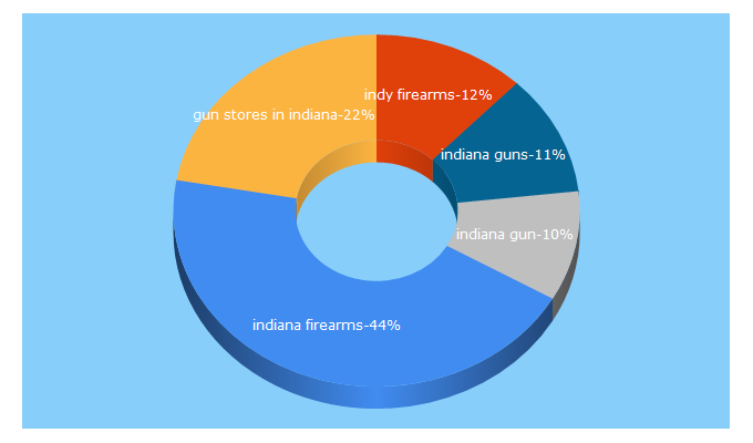 Top 5 Keywords send traffic to indianafirearms.com