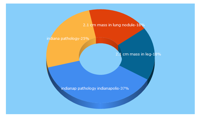 Top 5 Keywords send traffic to indianapath.org