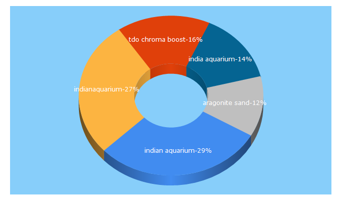 Top 5 Keywords send traffic to indianaquarium.com