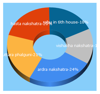 Top 5 Keywords send traffic to indianastrologyhoroscope.com