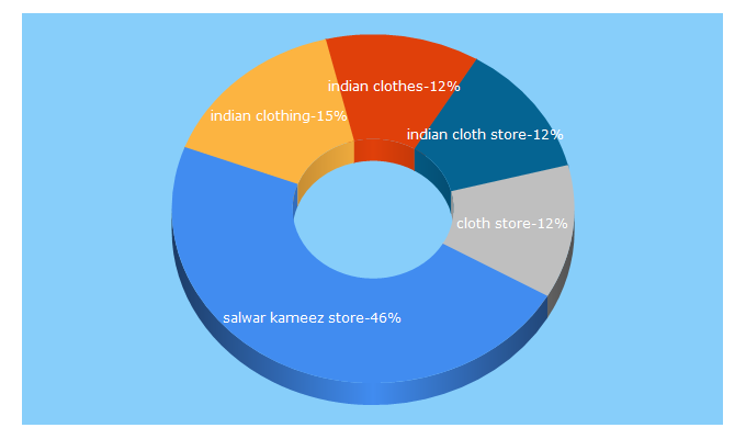 Top 5 Keywords send traffic to indianclothstore.com