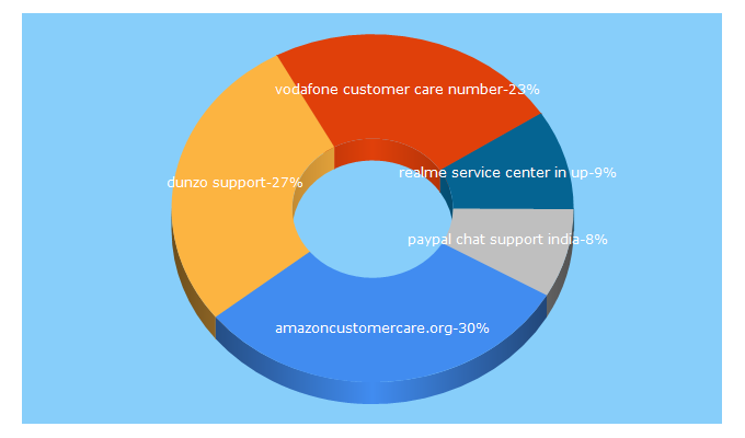 Top 5 Keywords send traffic to indiancustomercare.in