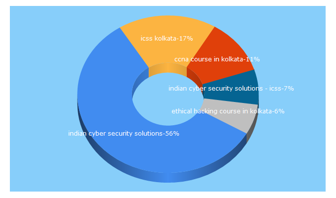 Top 5 Keywords send traffic to indiancybersecuritysolutions.com