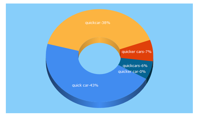 Top 5 Keywords send traffic to indiandrives.com