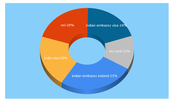 Top 5 Keywords send traffic to indianembassy.ie