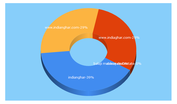 Top 5 Keywords send traffic to indianghar.com