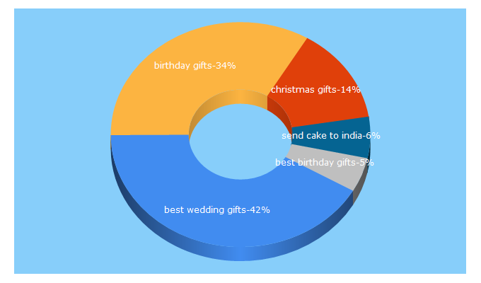 Top 5 Keywords send traffic to indiangiftsportal.com