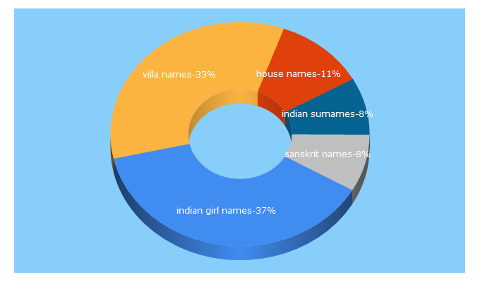 Top 5 Keywords send traffic to indianhindunames.com
