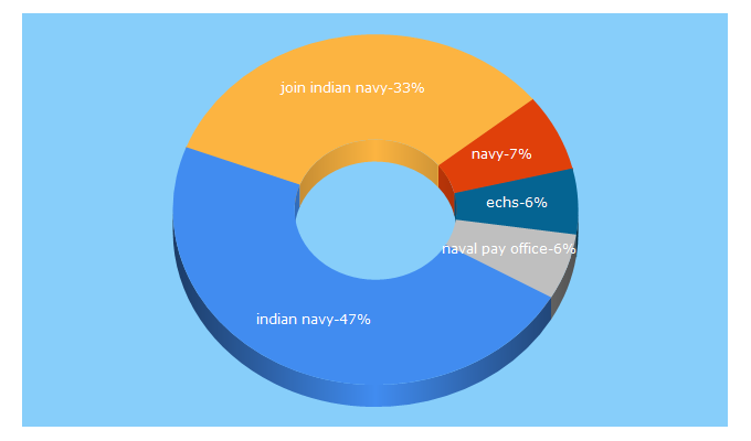 Top 5 Keywords send traffic to indiannavy.nic.in