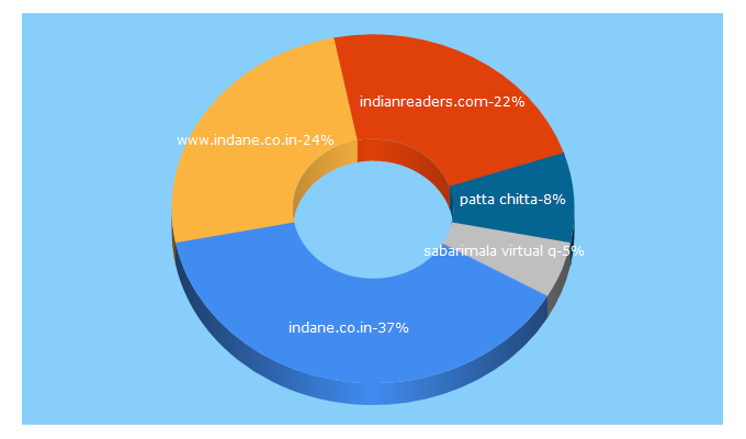 Top 5 Keywords send traffic to indianreaders.com