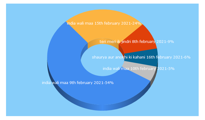 Top 5 Keywords send traffic to indianrelax.com