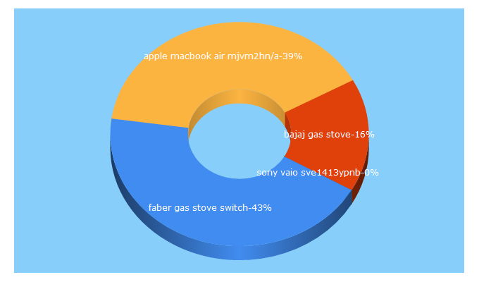 Top 5 Keywords send traffic to indiansales.co.in