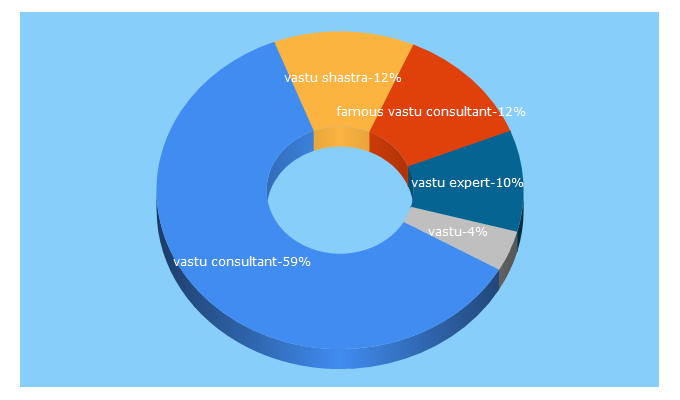 Top 5 Keywords send traffic to indianvastuu.com