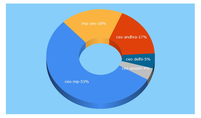 Top 5 Keywords send traffic to indianvoterlist.in