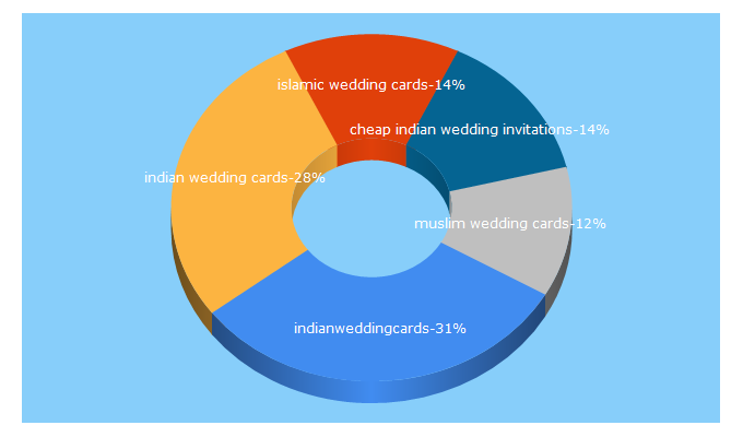 Top 5 Keywords send traffic to indianweddingcards.in