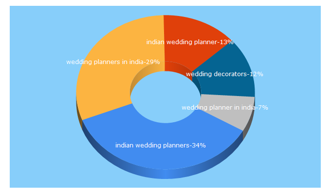Top 5 Keywords send traffic to indianweddingplanners.com