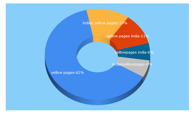 Top 5 Keywords send traffic to indianyellowpages.com