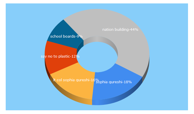 Top 5 Keywords send traffic to indianyouth.net