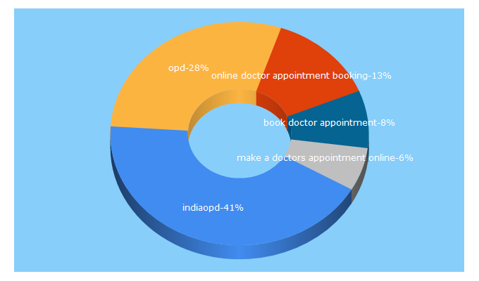 Top 5 Keywords send traffic to indiaopd.com