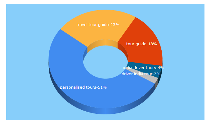 Top 5 Keywords send traffic to indiapersonaltours.com