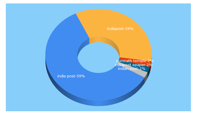 Top 5 Keywords send traffic to indiapost.com