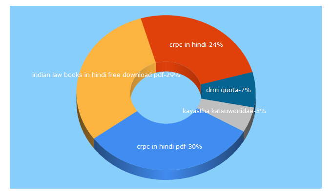 Top 5 Keywords send traffic to indiartinews.com