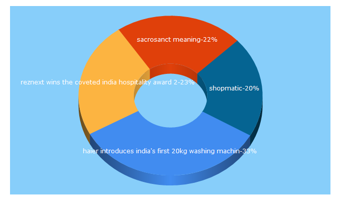 Top 5 Keywords send traffic to indiasnews.net