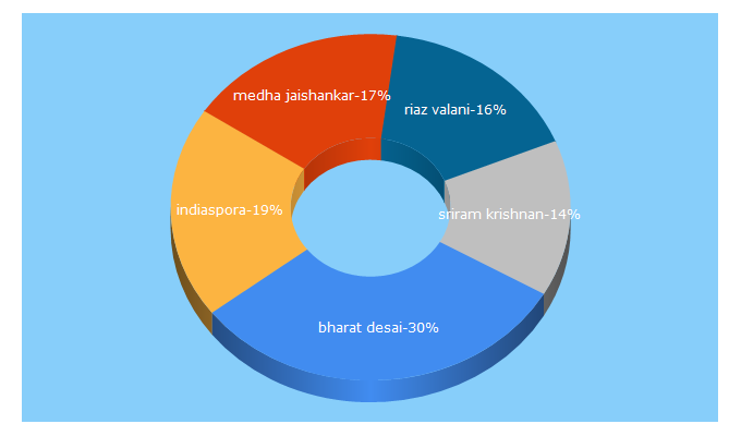 Top 5 Keywords send traffic to indiaspora.org