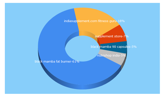 Top 5 Keywords send traffic to indiasupplement.com