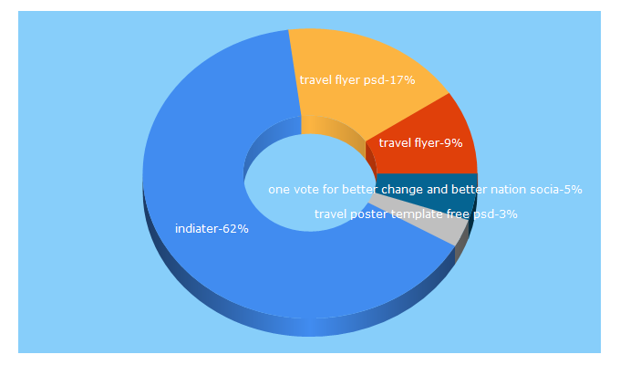 Top 5 Keywords send traffic to indiater.com