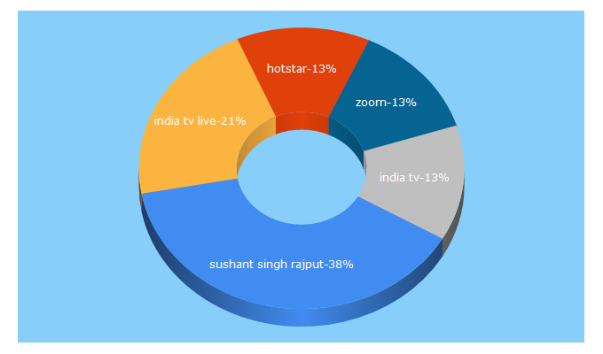 Top 5 Keywords send traffic to indiatvnews.com