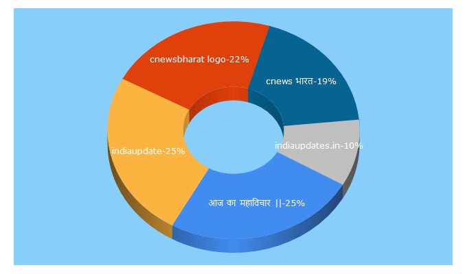 Top 5 Keywords send traffic to indiaupdate.in