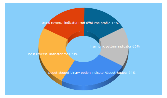 Top 5 Keywords send traffic to indicatorchart.com