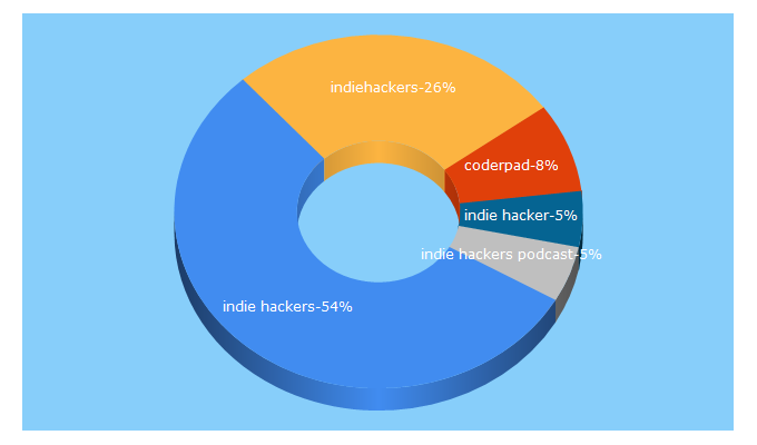 Top 5 Keywords send traffic to indiehackers.com