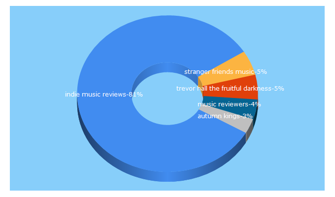 Top 5 Keywords send traffic to indiemusicreview.com