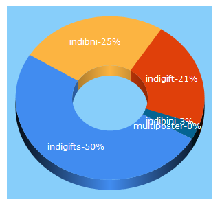 Top 5 Keywords send traffic to indigifts.in