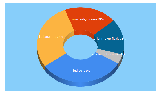 Top 5 Keywords send traffic to indigo.com