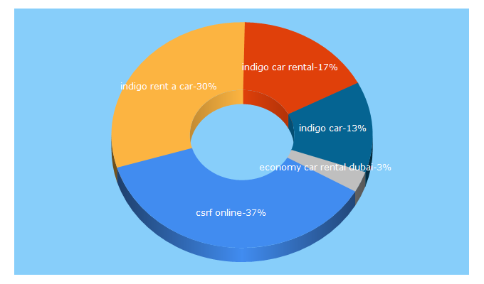 Top 5 Keywords send traffic to indigorentacar.com