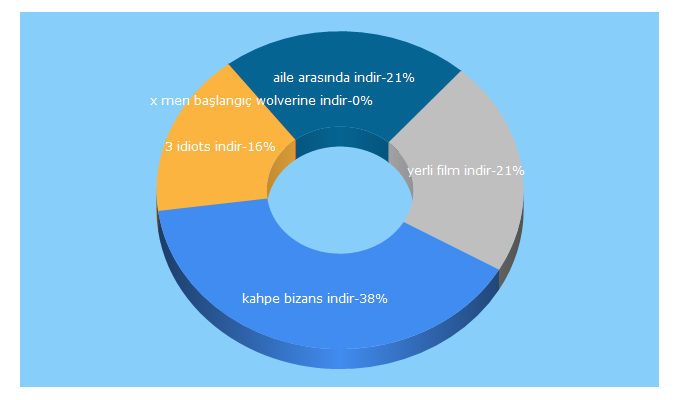 Top 5 Keywords send traffic to indirfilmi.com