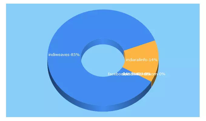 Top 5 Keywords send traffic to indiweaves.com