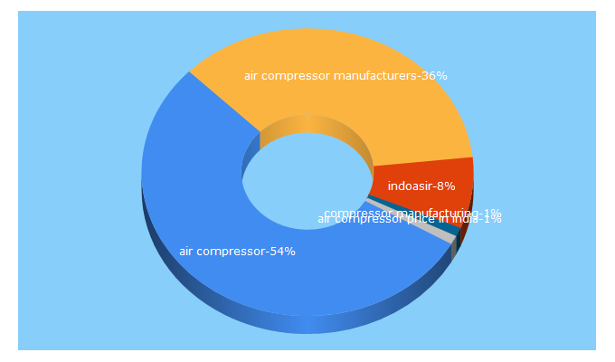 Top 5 Keywords send traffic to indoair.com