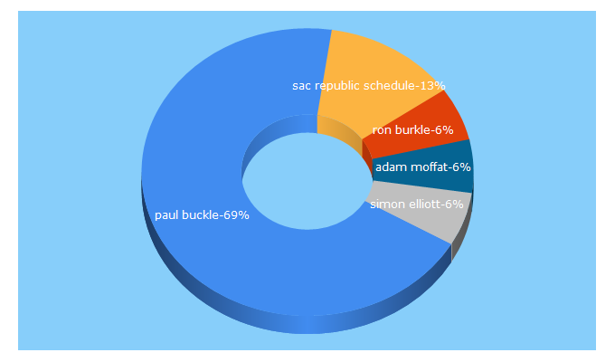 Top 5 Keywords send traffic to indomitablecitysoccer.com