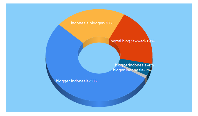 Top 5 Keywords send traffic to indonesia-blogger.com