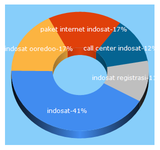 Top 5 Keywords send traffic to indosatooredoo.com