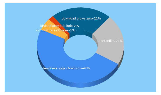 Top 5 Keywords send traffic to indoxxi.bz