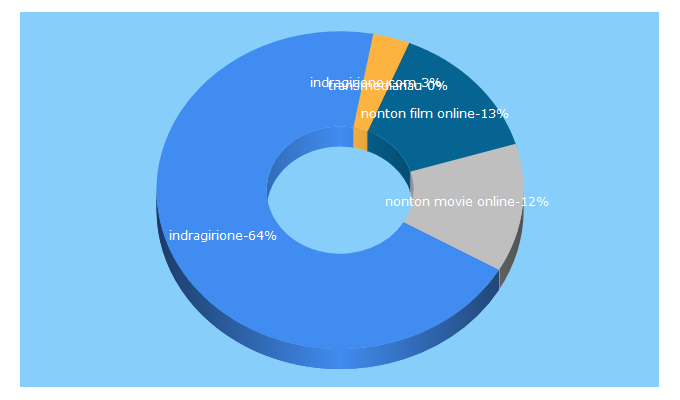 Top 5 Keywords send traffic to indragirione.com