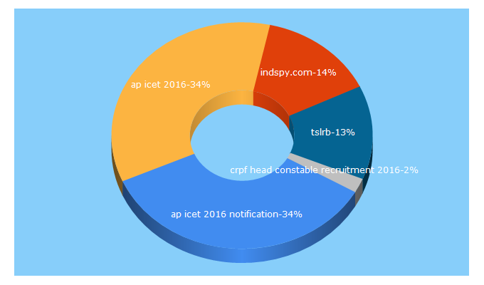 Top 5 Keywords send traffic to indspy.com