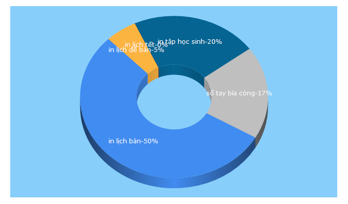 Top 5 Keywords send traffic to inducan.vn