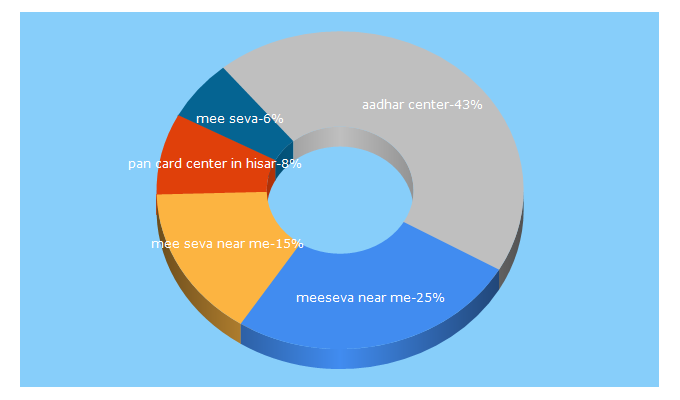 Top 5 Keywords send traffic to indur.in